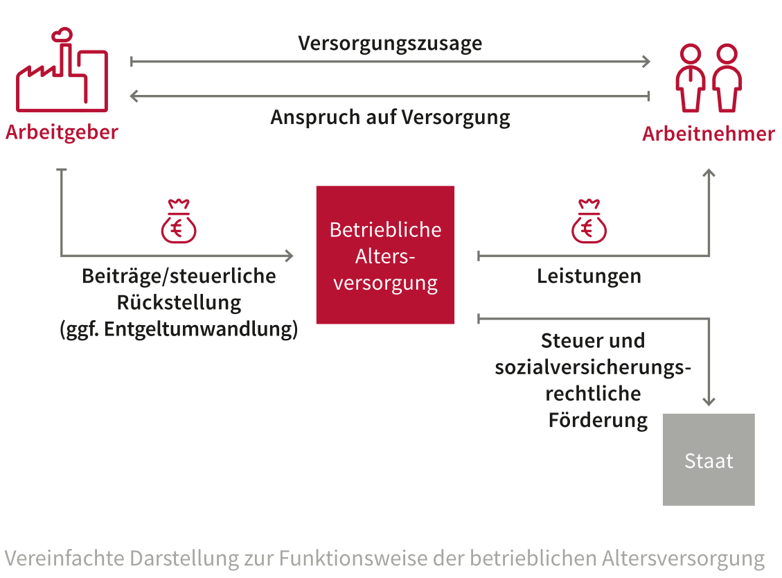 Betriebliche Altersversorgung (bAV) - Betriebliche Altersvorsorge (bAV ...